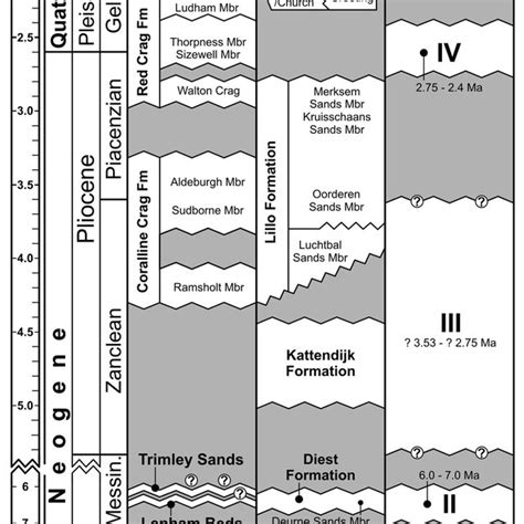 Stratigraphic Correlation Of The Upper Miocene To Lower Pleistocene Download Scientific Diagram