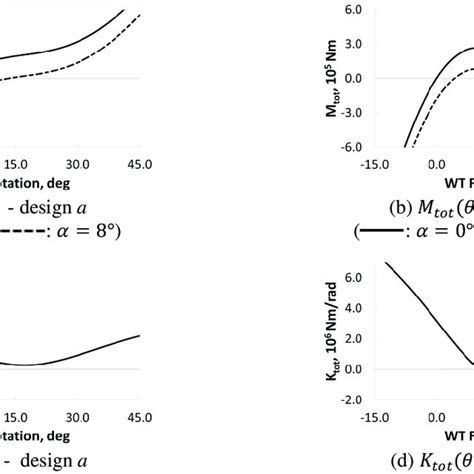 Effect Of Angle Of Attack í µí¼ ¶ On The Systems Equilibrium Points