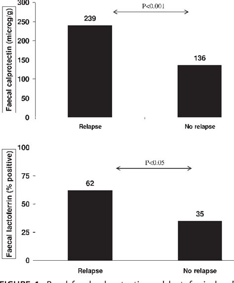 Figure 1 from Fecal calprotectin and lactoferrin for the prediction of inflammatory bowel ...