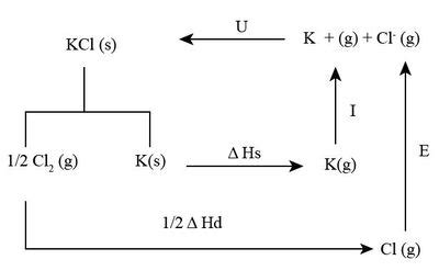 To Determine In A Born Haber Cycle How Exothermic The Formation Of