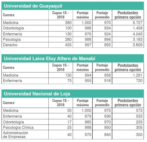 Puntajes Referenciales Para Ingresar A Una Carrera Universitaria Ser