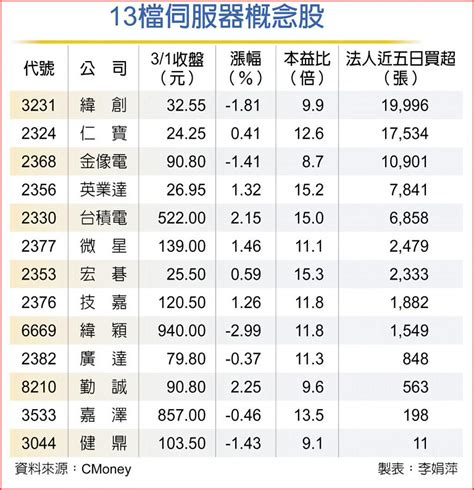 伺服器需求增 13檔概念股有戲 上市櫃 旺得富理財網