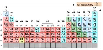 Periodic Trend Electron Affinity Video Tutorial Practice Pearson