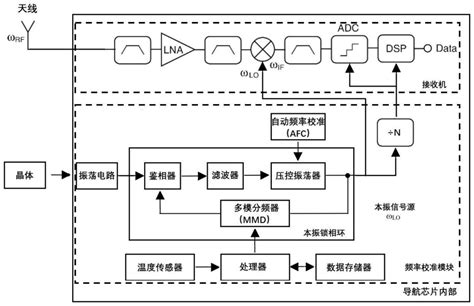 一种应用于卫星导航的频率校准装置、时钟源及导航系统的制作方法