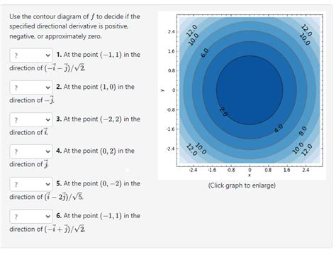 Solved Use The Contour Diagram Of F To Decide If The Chegg