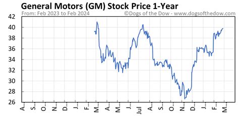 GM Stock Price Today (plus 7 insightful charts) • Dogs of the Dow