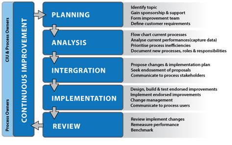 Continuous Improvement Model