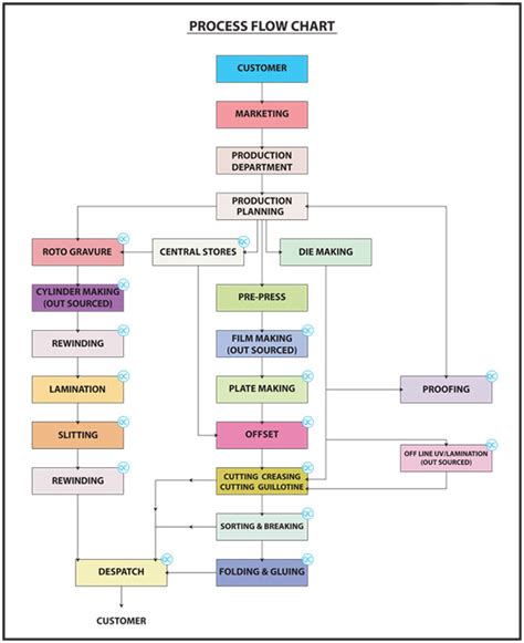 Process Flow Chart – Merit Packaging Limited