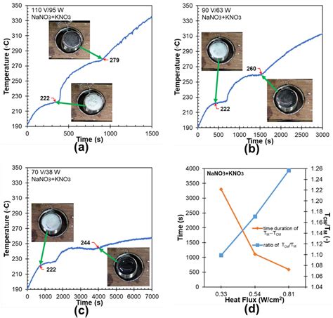 Experimental Results Using A Eutectic Mixture Of Nano3kno3 Salt At A