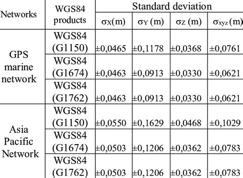 The Standard Deviation Between The Two Wgs84 Coordinate Values One Download Scientific Diagram