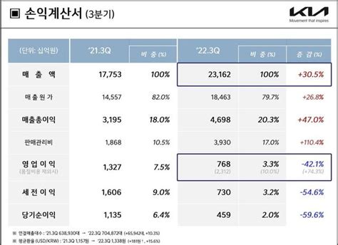 기아 3분기 영업이익 421 감소매출은 305 늘어