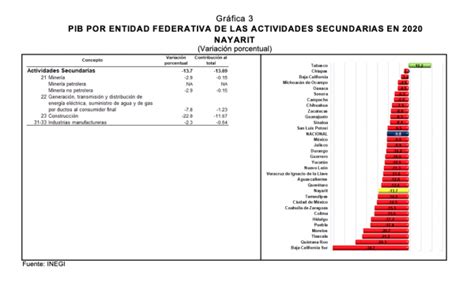 El Pib De Nayarit Disminuy En Inegi El Sol De Nayarit