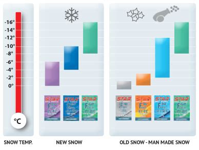 Nordic Ski Wax Temperature Chart: A Visual Reference of Charts | Chart ...