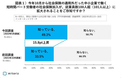 パートの働き方が変わる「社会保険適用範囲拡大」認知度493（昨対158pt上昇）関心高まるも、2人に1人が「働き方変えない」 記事詳細｜infoseekニュース