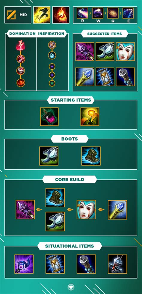 Lol Guide Build For Aurelion Sol Mid S Millenium