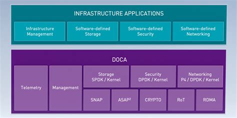 Offloading and Isolating Data Center Workloads with NVIDIA Bluefield DPU | NVIDIA Technical Blog