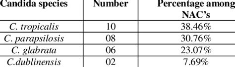 Distribution of various Non albicans Candida species isolated (n=26 ... 