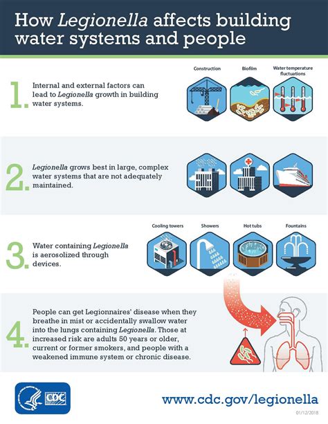 Legionnaires Disease - Causes, Symptoms, Outbreaks, Treatment