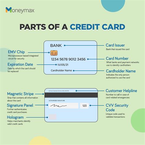 Parts of a Credit Card: What They Are and Where to Find Them