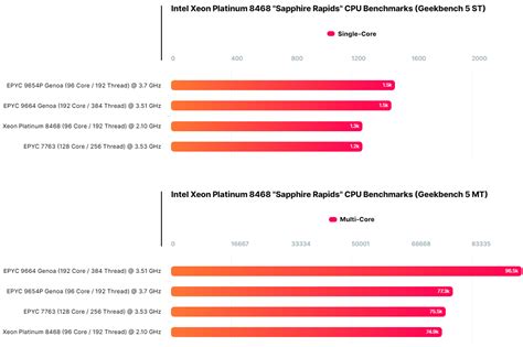 AMD EPYC 9654P 96 rdzeniowy procesor Zen 4 deklasuje konkurentów w