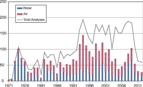 Water Pollution Graph 2022