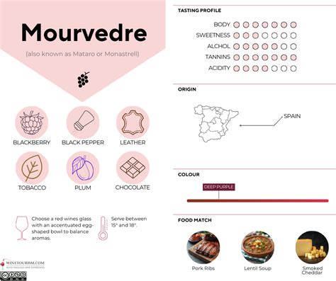 how to pronounce mourvedre wine