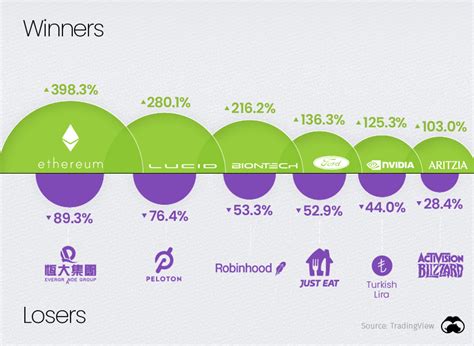 How Every Asset Class Currency And S P 500 Sector Performed In 2021 Visual Capitalist