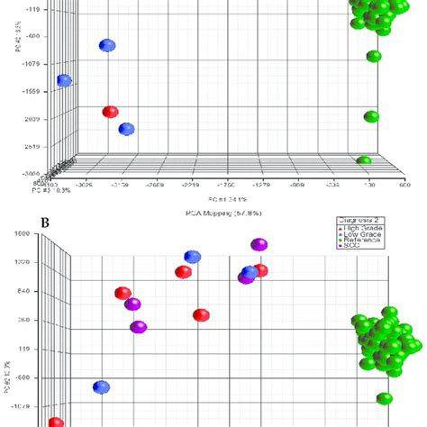 Plot Of Principal Component Analysis Pca And Hierarchical Clustering