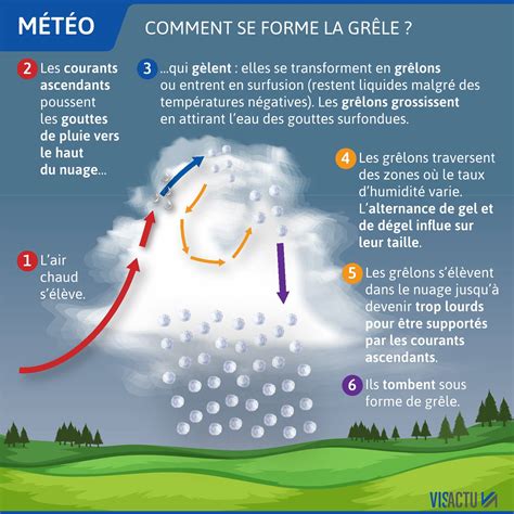 Environnement | Météo. La grêle, phénomène nébuleux