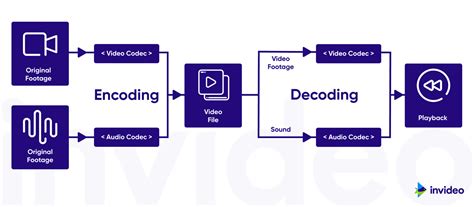 8 Best Video Formats To Simplify Editing In 2023