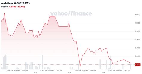 (088829.TW) Stock Price, News, Quote & History - Yahoo Finance