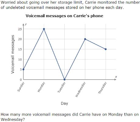 Ixl Interpret Line Graphs Th Grade Math Practice