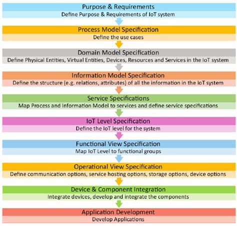 Iot Design Methodology Iot Tutorial For Beginners