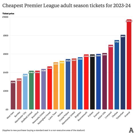Cheapest adult tickets vs season price tickets in the prem. 23/24