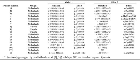 Table From Ocular And Extra Ocular Features Of Patients With Leber