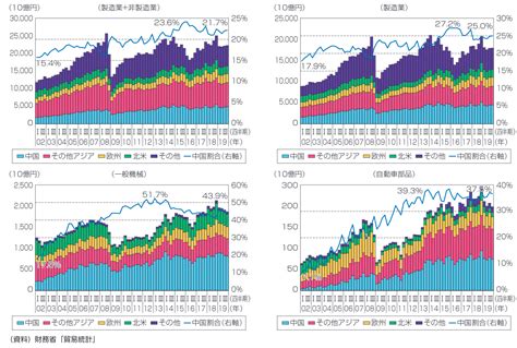 日本の製造業を取り巻く環境と世界の“不確実性”の高まり：ものづくり白書2020を読み解く（1）（45 ページ） Monoist