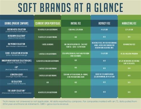 SOFT BRANDS AT A GLANCE