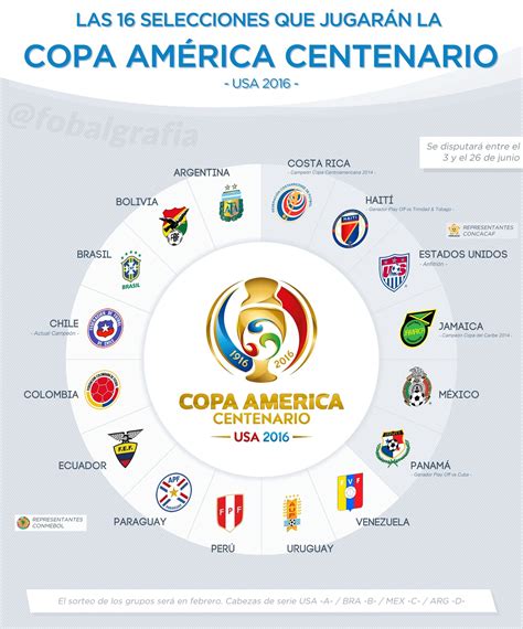 Las Selecciones Que Jugarán La Copa América Centenario 2016 Planeta Fobal