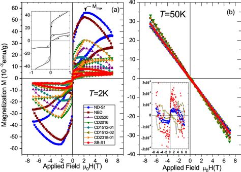 Magnetization Vs Applied Field Using The Same Field Sequence As In