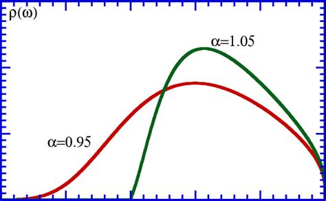 The Averaged Density Of States ρω For A 1 And α 095 105 With