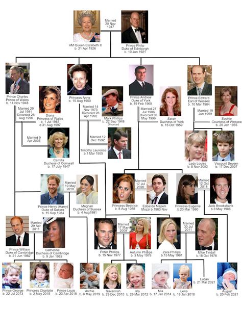 Royal family of Elizabeth II | Britroyals | Queen elizabeth family tree ...