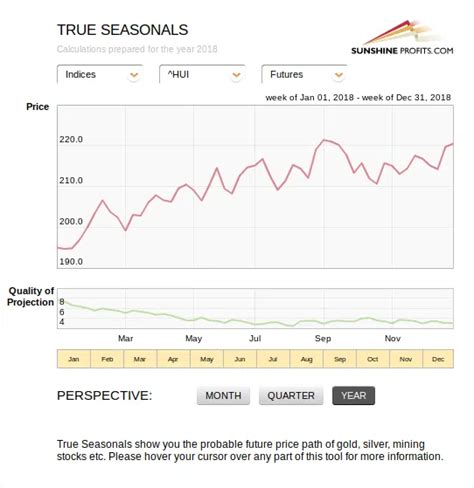 Gold Stock Seasonality - Old Tool in a New and Improved Method