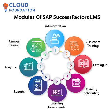 What Is SAP SUCCESSFACTORS LMS 2023 CloudFoundation Blog