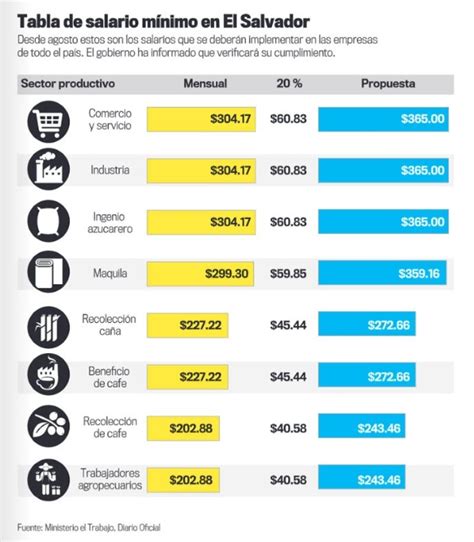 Cuanto Es El Salario Minimo En El Salvador Image To U