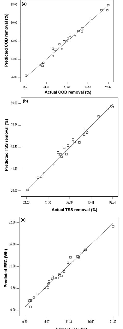 Predicted Versus Actual Plot For Responses Figure 3 Normal