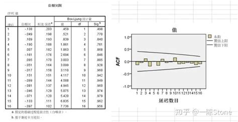 『发个笔记』时间序列分析方法（实验向）：时序分析是什么，上手时序分析预处理 Spss 知乎