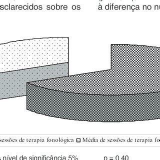 Média do número de sessões de terapia fonoaudiológica conforme o