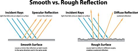 Diagram showing Smooth vs. Rough Reflection 2747426 Vector Art at Vecteezy