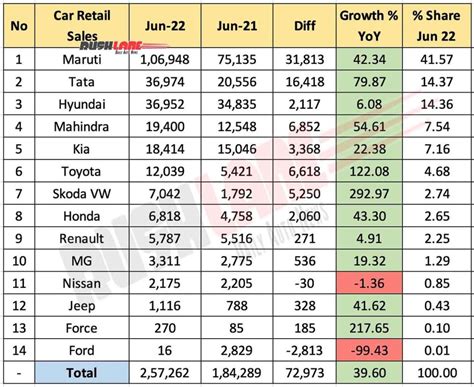 Car Retail Sales June 2022 Maruti Tata Hyundai Mahindra Kia Toyota