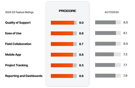 Why Choose Procore Vs Autodesk Construction Cloud Procore